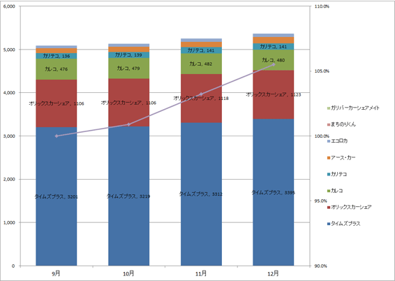 1) サービス提供会社別 ステーション数推移（主要6社 2012.10～2012.12） グラフ