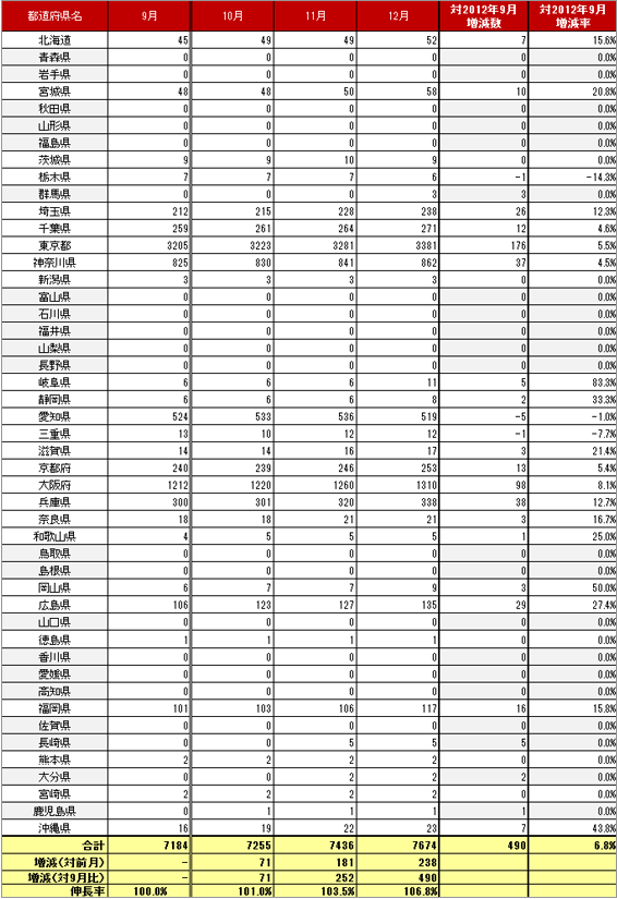 4) 都道府県別　車両台数推移（主要6社 2012.10～2012.12）リスト