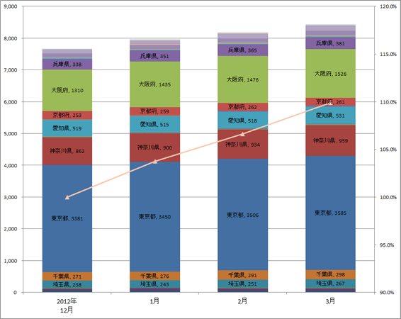 4) 都道府県別　車両台数推移（主要8社 2013.1～2013.3）グラフ