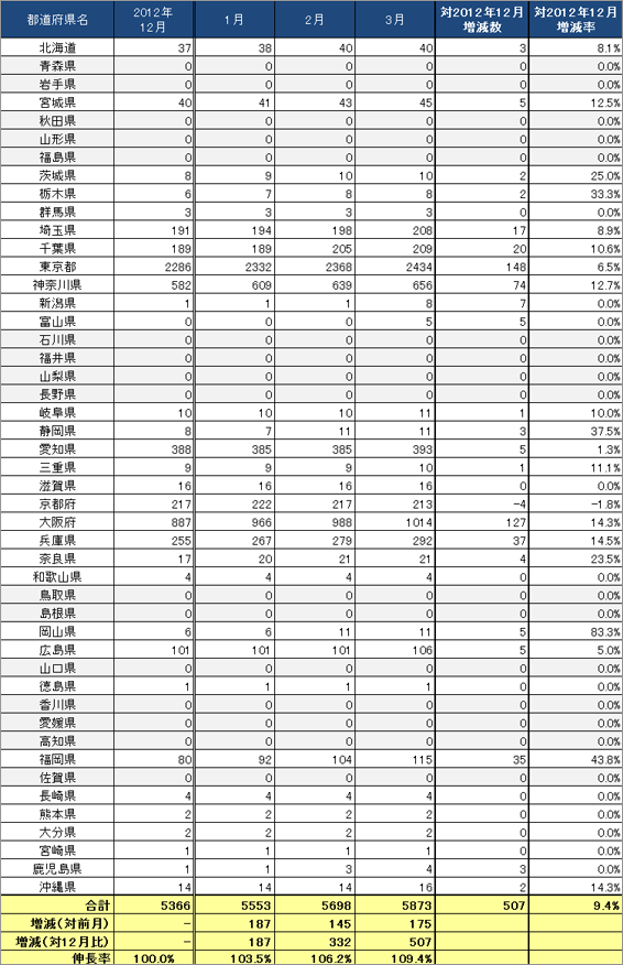 3) 都道府県別 ステーション数推移（主要8社 2013.1～2013.3）リスト