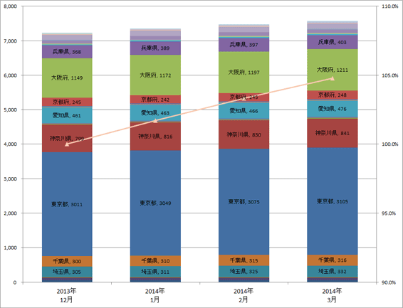 3) 都道府県別 ステーション数推移（主要8社 2014.1～2014.3）グラフ