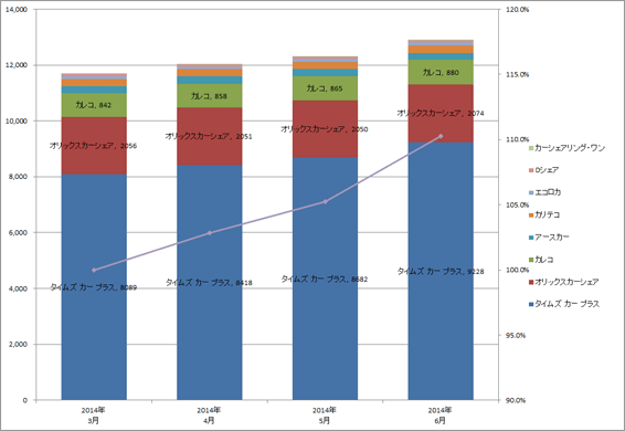 2) サービス提供会社別 車両台数推移（主要8社  2014.4～2014.6）グラフ