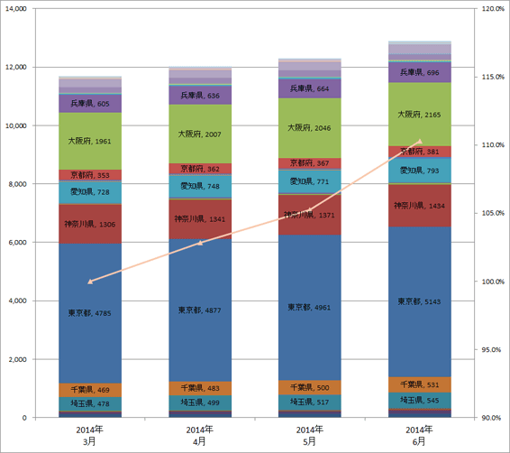 4) 都道府県別 車両台数推移（主要8社2014.4～2014.6）グラフ