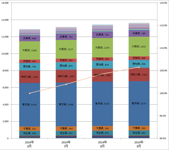 4) 都道府県別 車両台数推移（主要8社 2014.7～2014.9）グラフ
