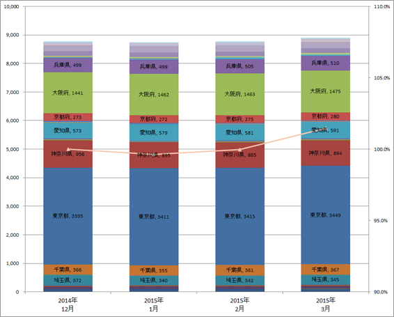 3) 都道府県別 ステーション数推移（主要8社 2014.10～2014.12）グラフ