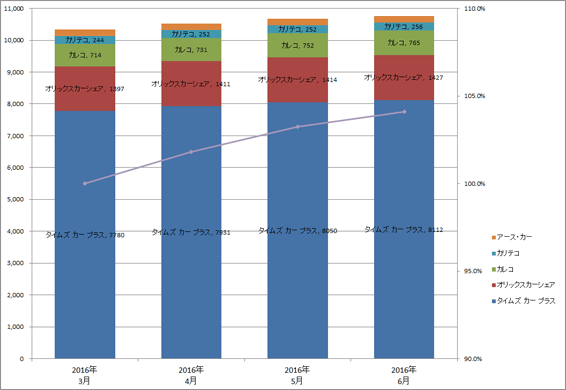 1) サービス提供会社別 ステーション数推移（主要5社 2016.4～2016.6） グラフ