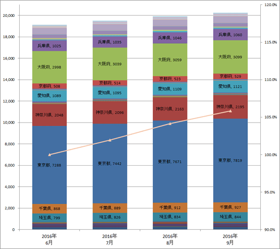 4) 都道府県別 車両台数推移（主要5社 2016.7～2016.9）グラフ