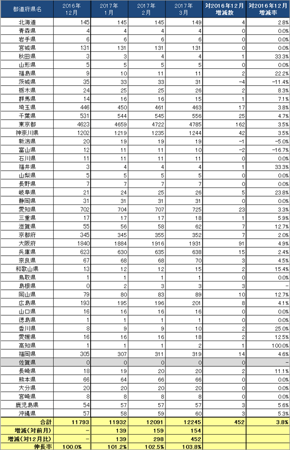 3) 都道府県別 ステーション数推移（主要5社 2017.1?3）リスト