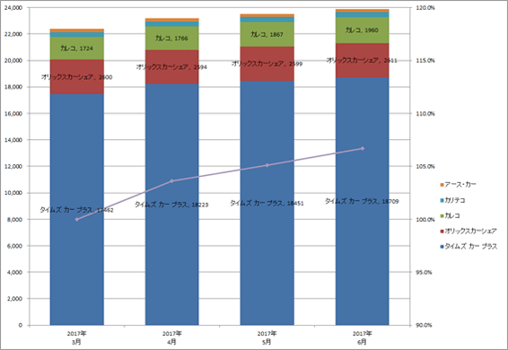 2) サービス提供会社別 車両台数推移（主要5社 2017.4～6）グラフ