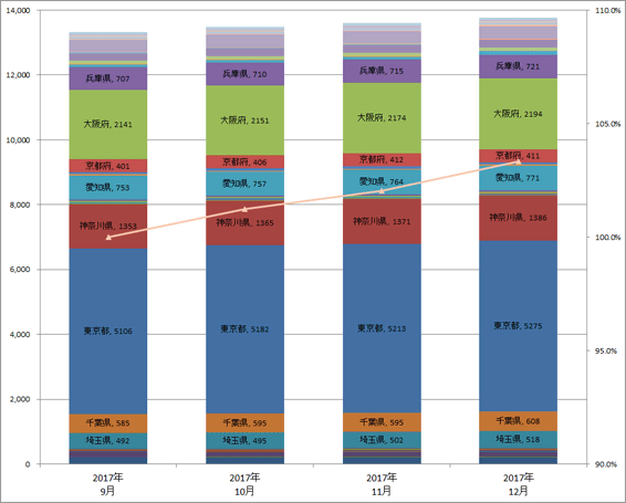 3) 都道府県別 ステーション数推移（主要5社 2017.10～12）グラフ