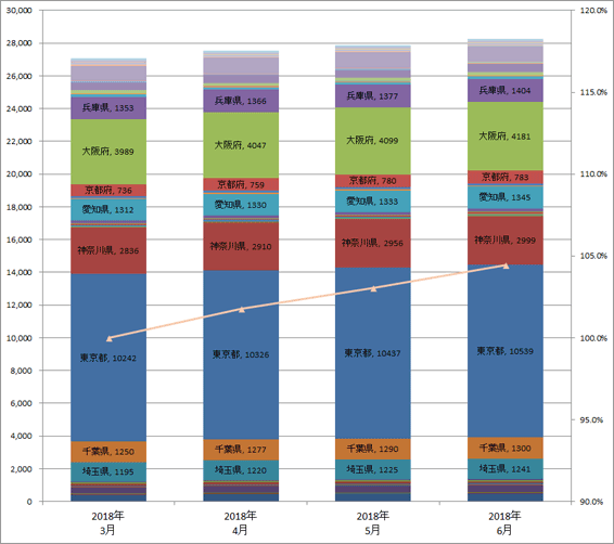 4) 都道府県別 車両台数推移（主要5社 2018.4～6）グラフ