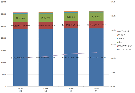 2) サービス提供会社別 車両台数推移（主要6社  2019.1～3）グラフ