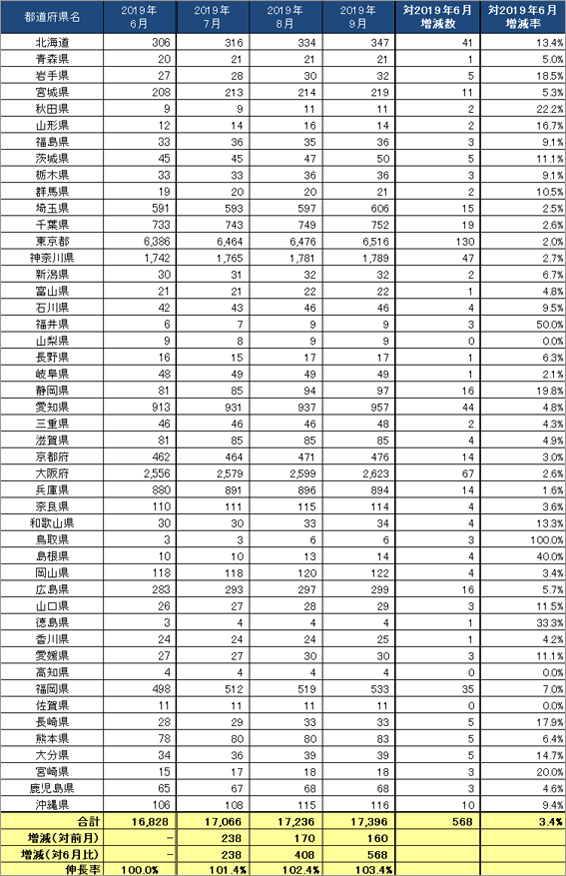 3) 都道府県別 ステーション数推移（主要6社 2019.7～9）リスト