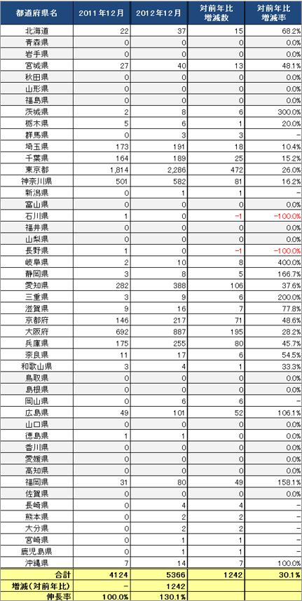 3) 都道府県別 ステーション数推移（主要9社 2011.12～2012.12）リスト