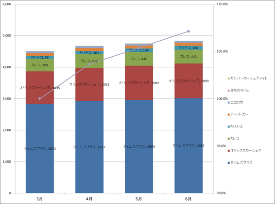 1) サービス提供会社別 ステーション数推移（主要8社 2012.4～2012.6） グラフ