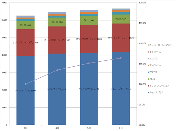 2) サービス提供会社別　車両台数推移（主要8社 2012.4～2012.6） グラフ