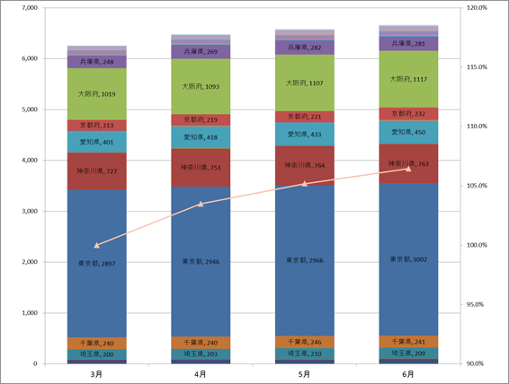4) 都道府県別　車両台数推移（主要8社 2012.4～2012.6） グラフ