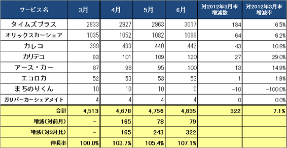 1) サービス提供会社別 ステーション数推移（主要8社 2012.4～2012.6） リスト