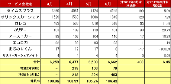 2) サービス提供会社別　車両台数推移（主要8社 2012.4～2012.6） リスト