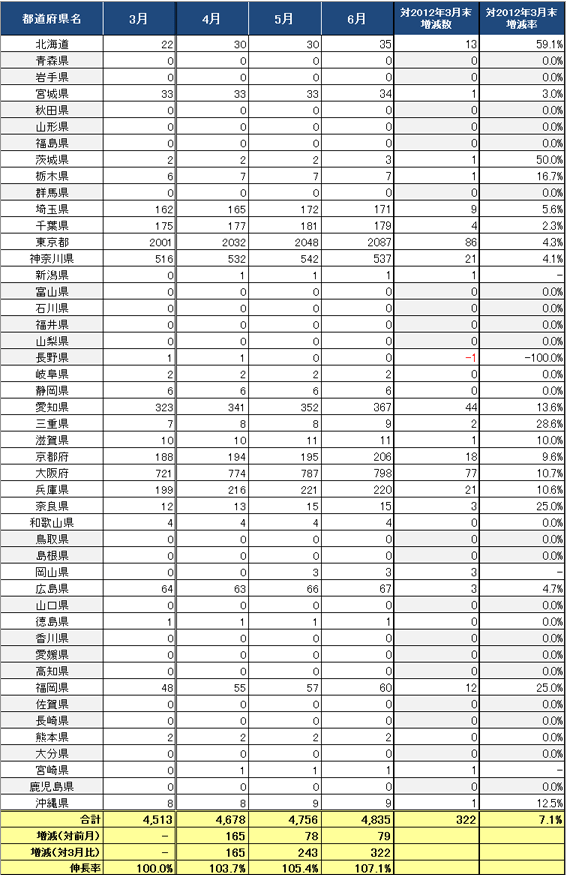 3) 都道府県別 ステーション数推移（主要8社 2012.4～2012.6） リスト