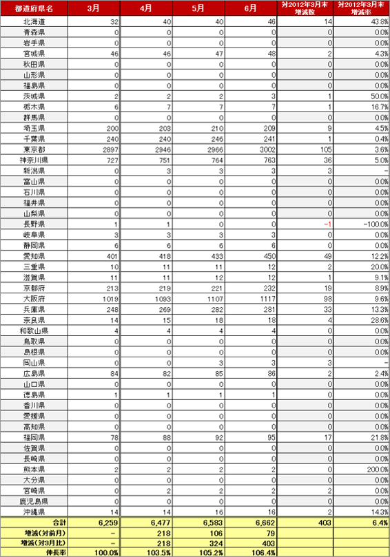 4) 都道府県別　車両台数推移（主要8社 2012.4～2012.6） リスト