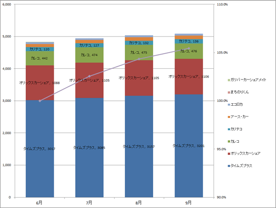 1) サービス提供会社別 ステーション数推移（主要6社 2012.7～2012.9） グラフ