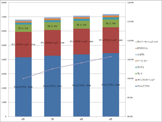 2) サービス提供会社別　車両台数推移（主要6社 2012.7～2012.9）グラフ