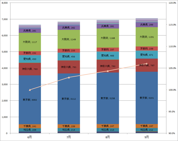 4) 都道府県別　車両台数推移（主要6社 2012.7～2012.9）グラフ