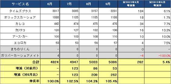 1) サービス提供会社別 ステーション数推移（主要6社 2012.7～2012.9） リスト