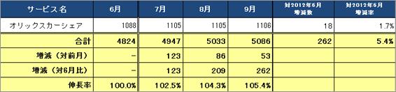 1) サービス提供会社別ステーション数推移（主要6社 2012.7～2012.9）訂正後