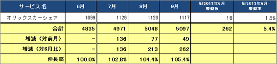 1) サービス提供会社別ステーション数推移（主要6社 2012.7～2012.9）訂正前