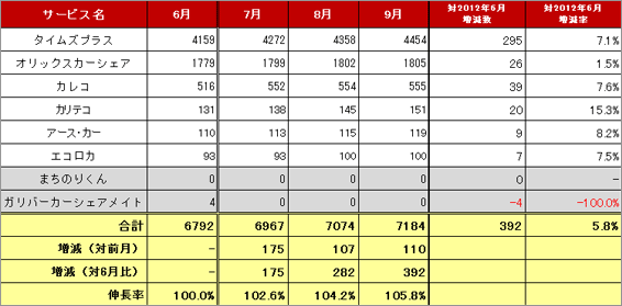 2) サービス提供会社別　車両台数推移（主要6社 2012.7～2012.9）リスト