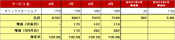 2) サービス提供会社別 車両台数推移（主要6社 2012.7～2012.9）訂正後