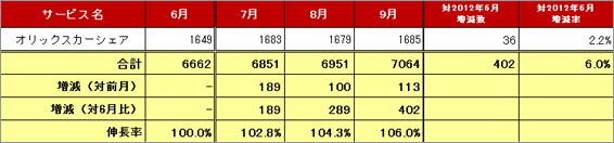 2) サービス提供会社別 車両台数推移（主要6社 2012.7～2012.9）訂正前