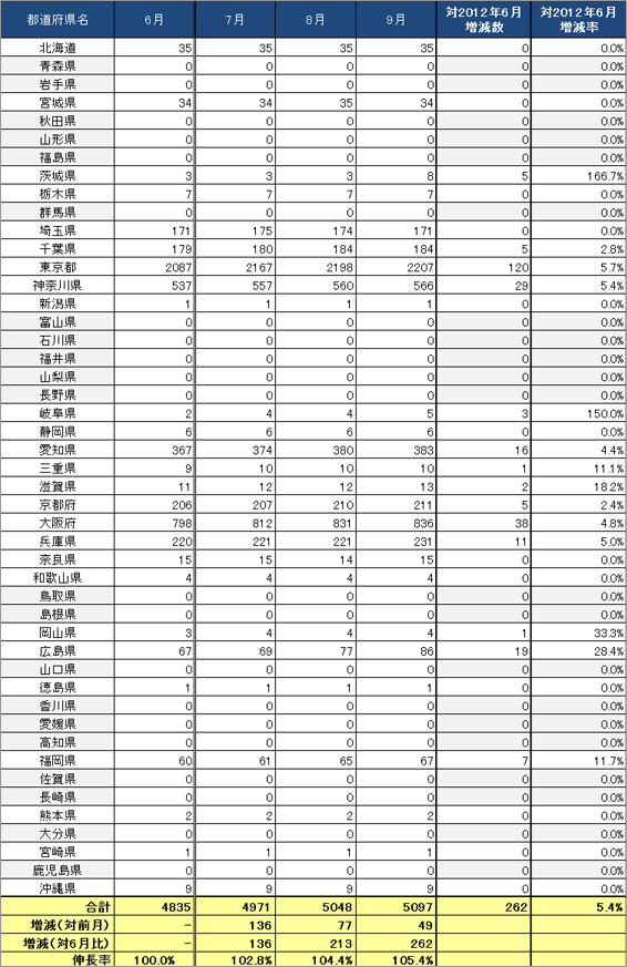 3) 都道府県別 ステーション数推移（主要6社 2012.7～2012.9）リスト