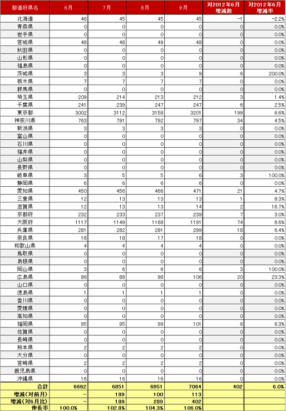 4) 都道府県別　車両台数推移（主要6社 2012.7～2012.9）リスト