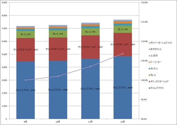 2) サービス提供会社別　車両台数推移（主要6社 2012.10～2012.12）グラフ
