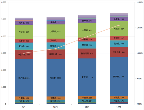 3) 都道府県別 ステーション数推移（主要6社 2012.10～2012.12）グラフ