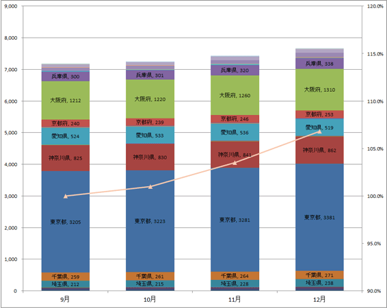 4) 都道府県別　車両台数推移（主要6社 2012.10～2012.12）グラフ