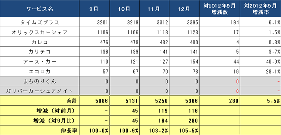 1) サービス提供会社別 ステーション数推移（主要6社 2012.10～2012.12） リスト