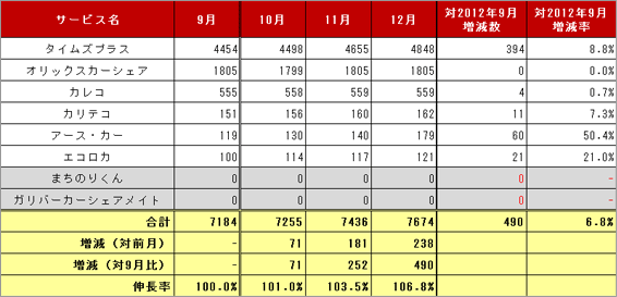 2) サービス提供会社別　車両台数推移（主要6社 2012.10～2012.12）リスト