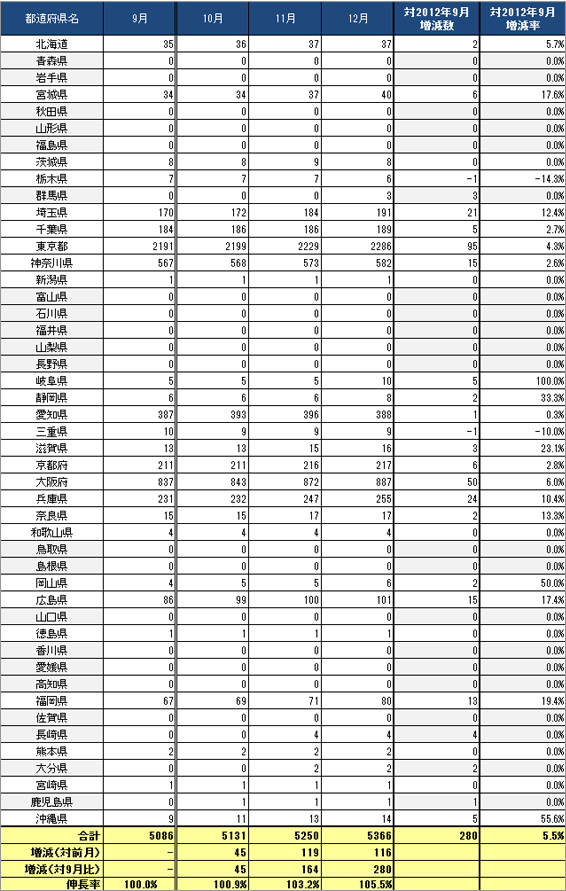 3) 都道府県別 ステーション数推移（主要6社 2012.10～2012.12）リスト