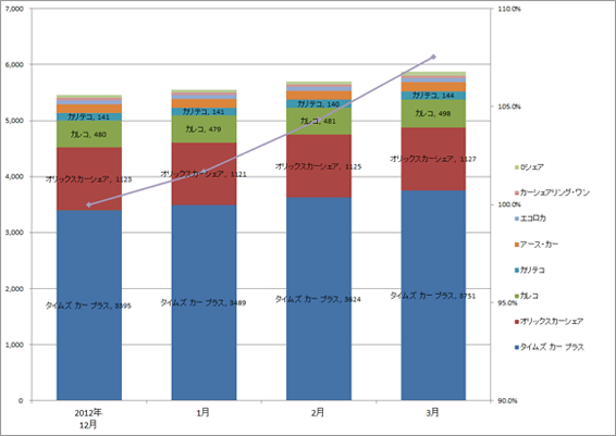 1) サービス提供会社別 ステーション数推移（主要8社 2013.1～2013.3） グラフ