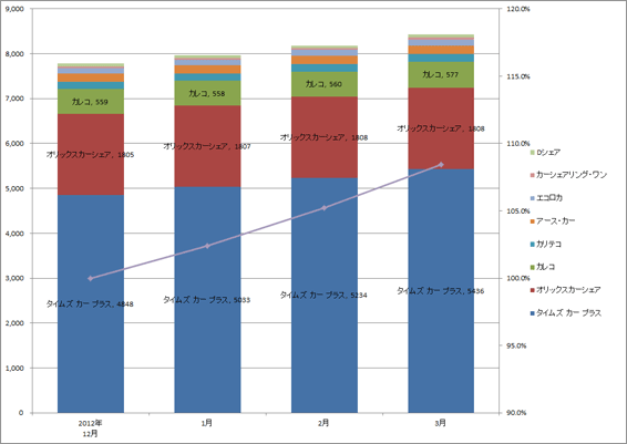 2) サービス提供会社別　車両台数推移（主要8社 2013.1～2013.3）グラフ