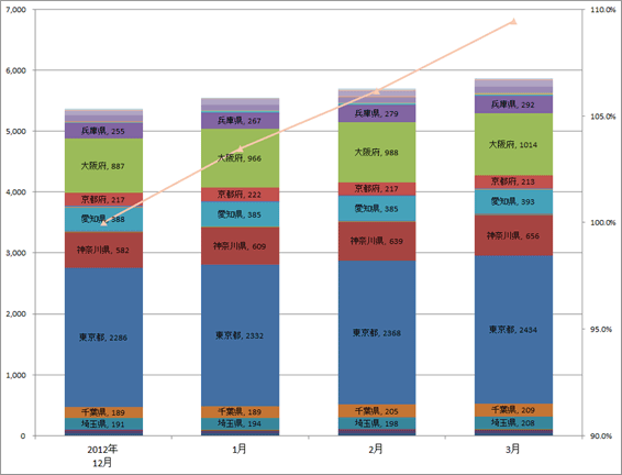 3) 都道府県別 ステーション数推移（主要8社 2013.1～2013.3）グラフ