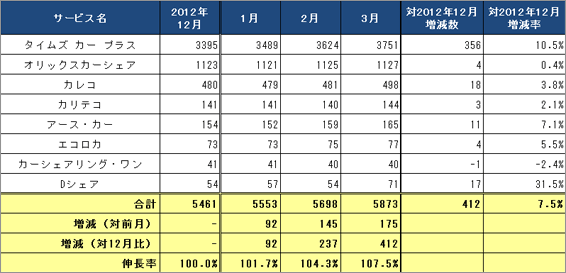 1) サービス提供会社別 ステーション数推移（主要8社 2013.1～2013.3） リスト