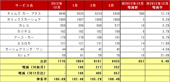 2) サービス提供会社別　車両台数推移（主要8社 2013.1～2013.3）リスト