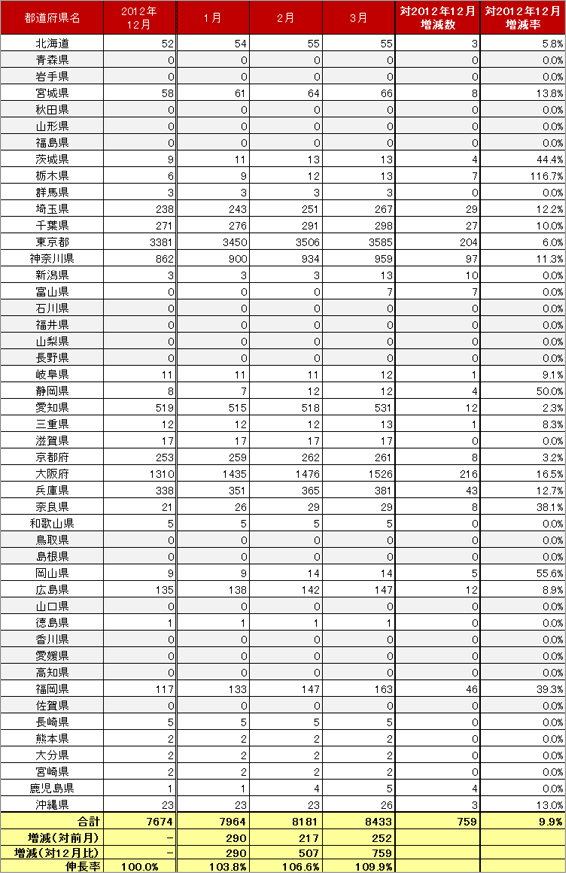 4) 都道府県別　車両台数推移（主要8社 2013.1～2013.3）リスト