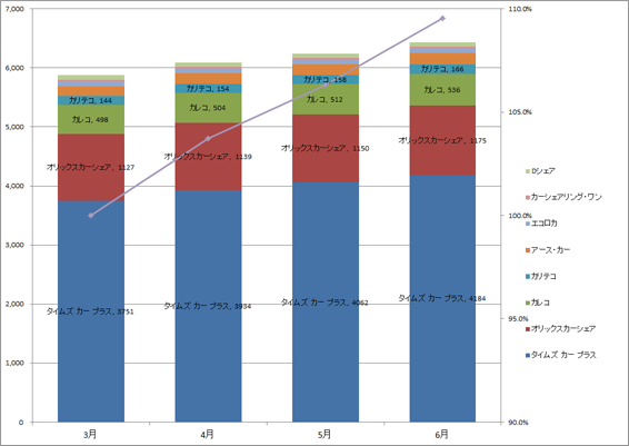 1) サービス提供会社別 ステーション数推移（主要8社 2013.4～2013.6） グラフ