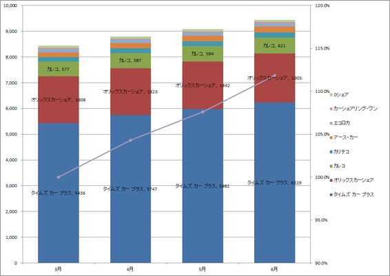 2) サービス提供会社別　車両台数推移（主要8社 2013.4～2013.6）グラフ
